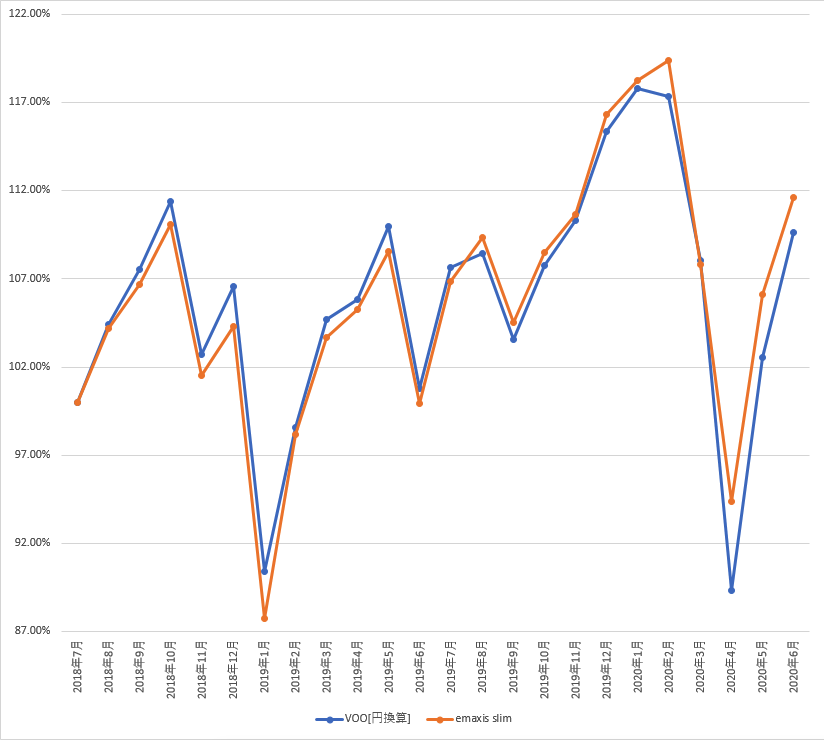 emaxisと分配金なしVOOを円換算で比較