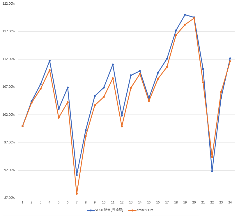 emaxisと分配金ありのVOOを円換算で比較
